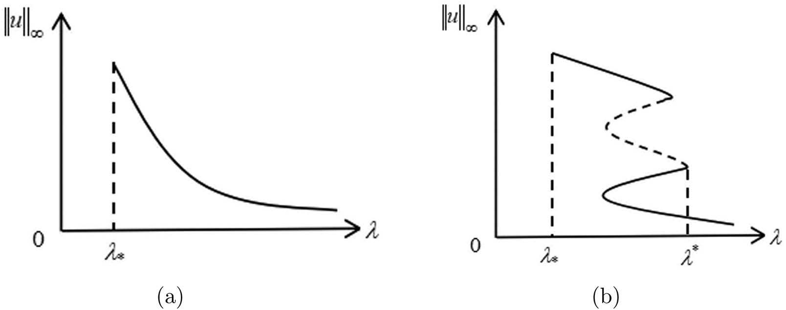 Figure 3 
               Bifurcation curves with 
                     
                        
                        
                           p
                           =
                           1
                        
                        p=1
                     
                  . (a) Exactly decreasing shaped, for 
                     
                        
                        
                           0
                           <
                           L
                           ≤
                           
                              
                                 L
                              
                              
                                 ∗
                              
                           
                        
                        0\lt L\le {L}_{\ast }
                     
                   (b) Reversed S-like shaped, for 
                     
                        
                        
                           L
                           >
                           
                              
                                 L
                              
                              
                                 ∗
                              
                           
                        
                        L\gt {L}^{\ast }
                     
                  .
            