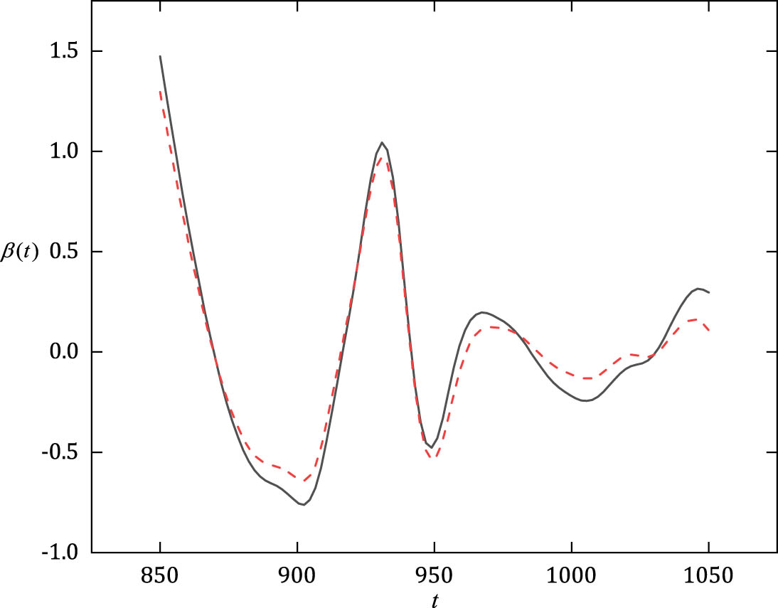 Figure 1 
               Curves of slope function 
                     
                        
                        
                           
                              
                                 β
                                 
                                    (
                                    
                                       t
                                    
                                    )
                                 
                              
                              
                                 ˆ
                              
                           
                        
                        \hat{\beta \left(t)}
                     
                   with CQR (solid line) and WCQR (dotted line).
            
