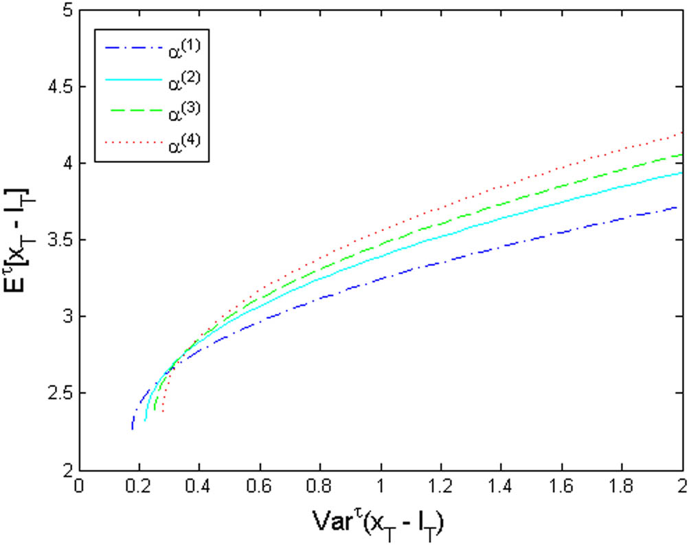 Figure 2
Efficient frontiers with different exit time.