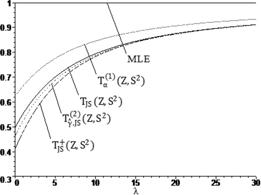 Figure 1
Curves of the risk ratios:
R
ω
(
T
α
(
1
)
(
Z
,
S
2
)
,
θ
)
R
ω
(
Z
,
θ
)
\frac{{R}_{\omega }\left({T}_{\alpha }^{\left(1)}\left(Z,{S}^{2}),\theta )}{{R}_{\omega }\left(Z,\theta )}
,
R
ω
(
T
J
S
(
Z
,
S
2
)
,
θ
)
R
ω
(
Z
,
θ
)
\frac{{R}_{\omega }\left({T}_{JS}\left(Z,{S}^{2}),\theta )}{{R}_{\omega }\left(Z,\theta )}
,
R
ω
(
T
γ
^
,
J
S
(
2
)
(
Z
,
S
2
)
)
R
ω
(
Z
,
θ
)
\frac{{R}_{\omega }\left({T}_{\widehat{\gamma },JS}^{\left(2)}\left(Z,{S}^{2}))}{{R}_{\omega }\left(Z,\theta )}
, and
R
ω
(
T
J
S
+
(
Z
,
S
2
)
,
θ
)
R
ω
(
Z
,
θ
)
\frac{{R}_{\omega }\left({T}_{JS}^{+}\left(Z,{S}^{2}),\theta )}{{R}_{\omega }\left(Z,\theta )}
for
n
=
6
n=6
,
q
=
8
q=8
, and
ω
=
0.1
\omega =0.1
.