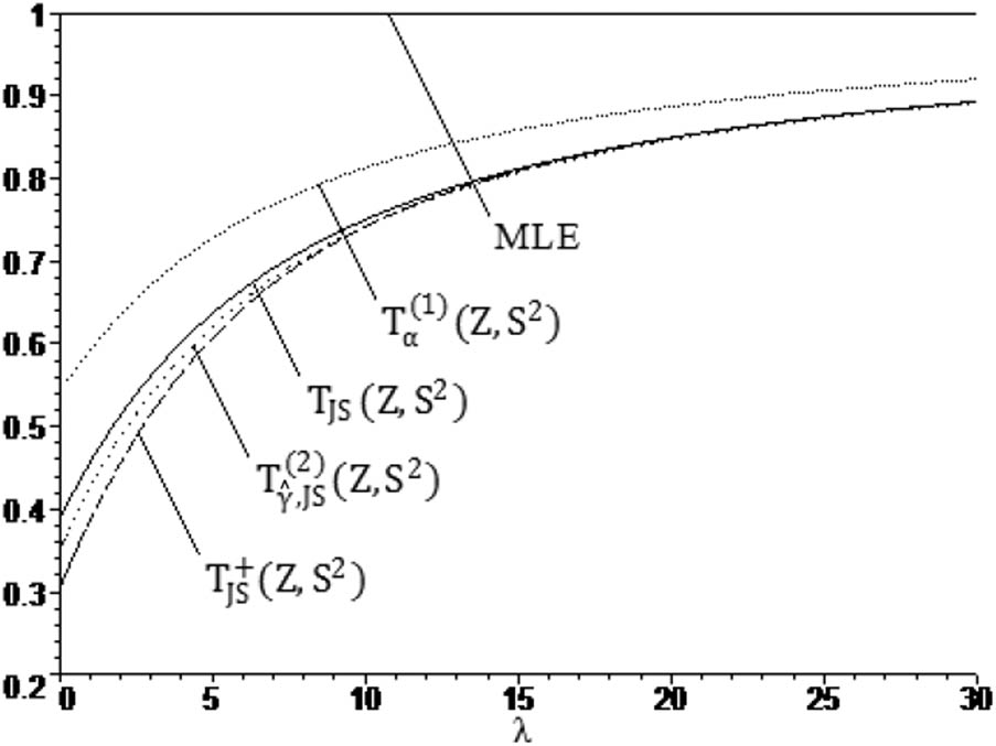 Figure 2
Curves of the risk ratios:
R
ω
(
T
α
(
1
)
(
Z
,
S
2
)
,
θ
)
R
ω
(
Z
,
θ
)
\frac{{R}_{\omega }\left({T}_{\alpha }^{\left(1)}\left(Z,{S}^{2}),\theta )}{{R}_{\omega }\left(Z,\theta )}
,
R
ω
(
T
J
S
(
Z
,
S
2
)
,
θ
)
R
ω
(
Z
,
θ
)
\frac{{R}_{\omega }\left({T}_{JS}\left(Z,{S}^{2}),\theta )}{{R}_{\omega }\left(Z,\theta )}
,
R
ω
(
T
γ
^
,
J
S
(
2
)
(
Z
,
S
2
)
)
R
ω
(
Z
,
θ
)
\frac{{R}_{\omega }\left({T}_{\widehat{\gamma },JS}^{\left(2)}\left(Z,{S}^{2}))}{{R}_{\omega }\left(Z,\theta )}
, and
R
ω
(
T
J
S
+
(
Z
,
S
2
)
,
θ
)
R
ω
(
Z
,
θ
)
\frac{{R}_{\omega }\left({T}_{JS}^{+}\left(Z,{S}^{2}),\theta )}{{R}_{\omega }\left(Z,\theta )}
for
n
=
20
n=20
,
q
=
8
q=8
, and
ω
=
0.1
\omega =0.1
.