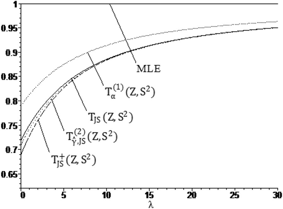 Figure 3
Curves of the risk ratios:
R
ω
(
T
α
(
1
)
(
Z
,
S
2
)
,
θ
)
R
ω
(
Z
,
θ
)
\frac{{R}_{\omega }\left({T}_{\alpha }^{\left(1)}\left(Z,{S}^{2}),\theta )}{{R}_{\omega }\left(Z,\theta )}
,
R
ω
(
T
J
S
(
Z
,
S
2
)
,
θ
)
R
ω
(
Z
,
θ
)
\frac{{R}_{\omega }\left({T}_{JS}\left(Z,{S}^{2}),\theta )}{{R}_{\omega }\left(Z,\theta )}
,
R
ω
(
T
γ
^
,
J
S
(
2
)
(
Z
,
S
2
)
)
R
ω
(
Z
,
θ
)
\frac{{R}_{\omega }\left({T}_{\widehat{\gamma },JS}^{\left(2)}\left(Z,{S}^{2}))}{{R}_{\omega }\left(Z,\theta )}
, and
R
ω
(
T
J
S
+
(
Z
,
S
2
)
,
θ
)
R
ω
(
Z
,
θ
)
\frac{{R}_{\omega }\left({T}_{JS}^{+}\left(Z,{S}^{2}),\theta )}{{R}_{\omega }\left(Z,\theta )}
for
n
=
6
n=6
,
q
=
8
q=8
, and
ω
=
0.5
\omega =0.5
.