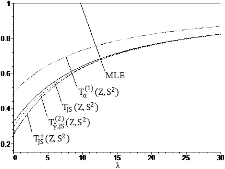 Figure 4
Curves of the risk ratios:
R
ω
(
T
α
(
1
)
(
Z
,
S
2
)
,
θ
)
R
ω
(
Z
,
θ
)
\frac{{R}_{\omega }\left({T}_{\alpha }^{\left(1)}\left(Z,{S}^{2}),\theta )}{{R}_{\omega }\left(Z,\theta )}
,
R
ω
(
T
J
S
(
Z
,
S
2
)
,
θ
)
R
ω
(
Z
,
θ
)
\frac{{R}_{\omega }\left({T}_{JS}\left(Z,{S}^{2}),\theta )}{{R}_{\omega }\left(Z,\theta )}
,
R
ω
(
T
γ
^
,
J
S
(
2
)
(
Z
,
S
2
)
)
R
ω
(
Z
,
θ
)
\frac{{R}_{\omega }\left({T}_{\widehat{\gamma },JS}^{\left(2)}\left(Z,{S}^{2}))}{{R}_{\omega }\left(Z,\theta )}
, and
R
ω
(
T
J
S
+
(
Z
,
S
2
)
,
θ
)
R
ω
(
Z
,
θ
)
\frac{{R}_{\omega }\left({T}_{JS}^{+}\left(Z,{S}^{2}),\theta )}{{R}_{\omega }\left(Z,\theta )}
for
n
=
20
n=20
,
q
=
12
q=12
, and
ω
=
0.1
\omega =0.1
.