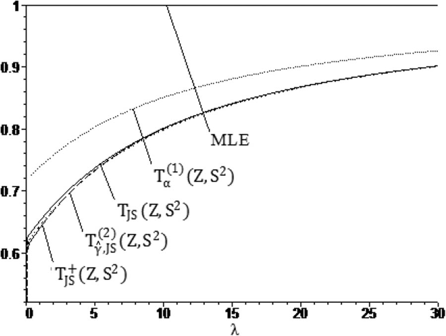 Figure 5
Curves of the risk ratios:
R
ω
(
T
α
(
1
)
(
Z
,
S
2
)
,
θ
)
R
ω
(
Z
,
θ
)
\frac{{R}_{\omega }\left({T}_{\alpha }^{\left(1)}\left(Z,{S}^{2}),\theta )}{{R}_{\omega }\left(Z,\theta )}
,
R
ω
(
T
J
S
(
Z
,
S
2
)
,
θ
)
R
ω
(
Z
,
θ
)
\frac{{R}_{\omega }\left({T}_{JS}\left(Z,{S}^{2}),\theta )}{{R}_{\omega }\left(Z,\theta )}
,
R
ω
(
T
γ
^
,
J
S
(
2
)
(
Z
,
S
2
)
)
R
ω
(
Z
,
θ
)
\frac{{R}_{\omega }\left({T}_{\widehat{\gamma },JS}^{\left(2)}\left(Z,{S}^{2}))}{{R}_{\omega }\left(Z,\theta )}
, and
R
ω
(
T
J
S
+
(
Z
,
S
2
)
,
θ
)
R
ω
(
Z
,
θ
)
\frac{{R}_{\omega }\left({T}_{JS}^{+}\left(Z,{S}^{2}),\theta )}{{R}_{\omega }\left(Z,\theta )}
for
n
=
20
n=20
,
q
=
12
q=12
, and
ω
=
0.5
\omega =0.5
.