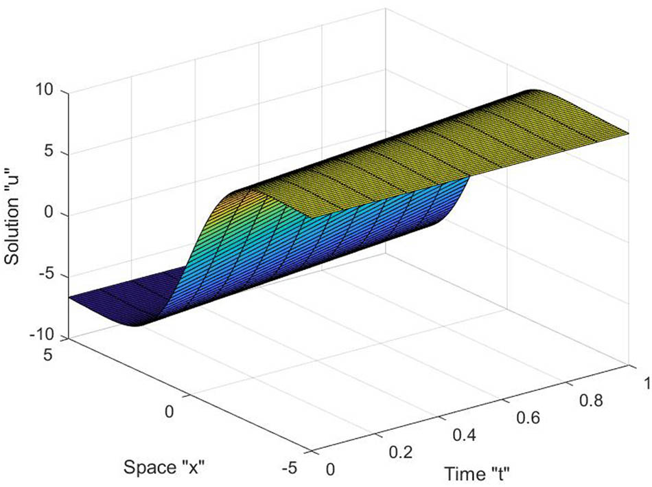 Figure 1
Graph of solution
u
2
{u}_{2}
in equation (21) with
σ
=
0
\sigma =0
.