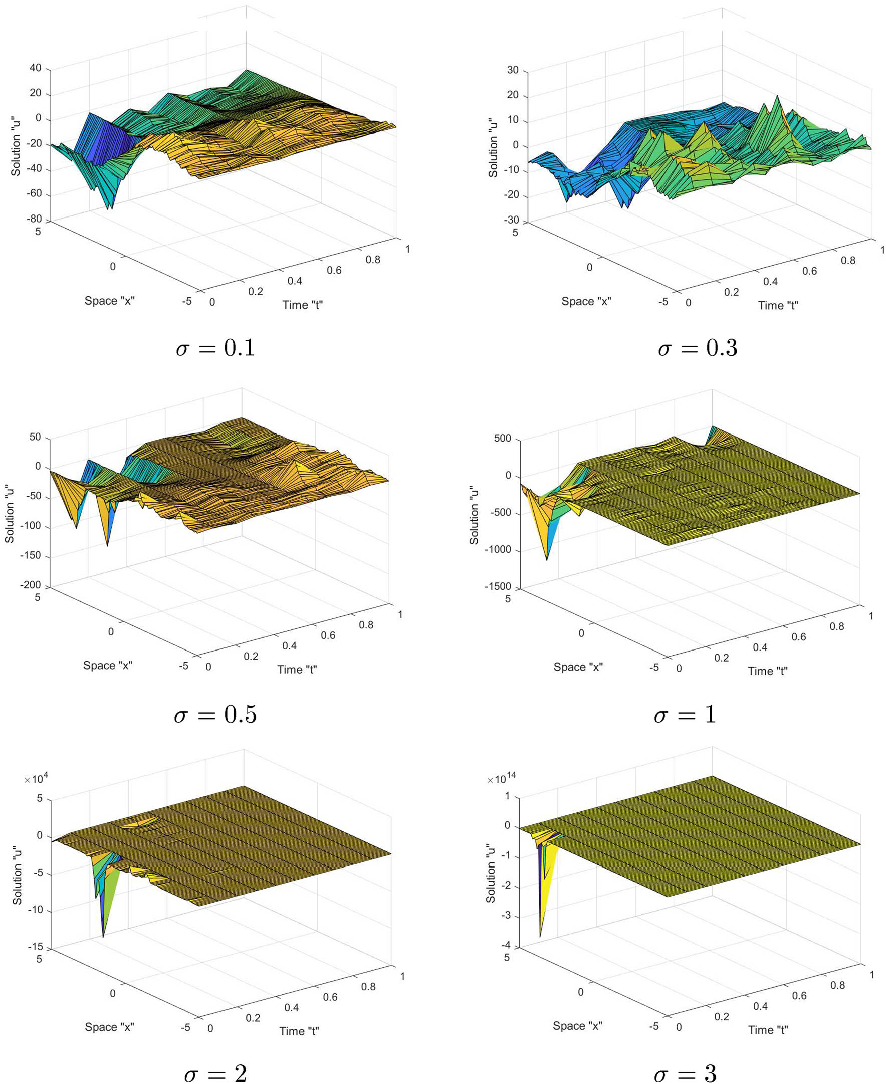 Figure 2
Graph of solution
u
2
{u}_{2}
in equation (21) with
σ
=
0.1
,
0.3
,
0.5
,
1
,
2
,
3
\sigma =0.1,0.3,0.5,1,2,3
.