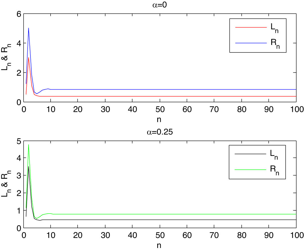 Figure 2 
               The solution of system (48) at 
                     
                        
                        
                           α
                           =
                           0
                        
                        \alpha =0
                     
                   and 
                     
                        
                        
                           α
                           =
                           0.25
                        
                        \alpha =0.25
                     
                  .
            