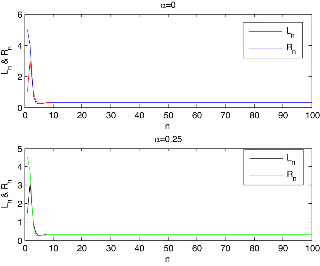 Figure 5 
               The solution of system (48) at 
                     
                        
                        
                           α
                           =
                           0
                        
                        \alpha =0
                     
                   and 
                     
                        
                        
                           α
                           =
                           0.25
                        
                        \alpha =0.25
                     
                  .
            