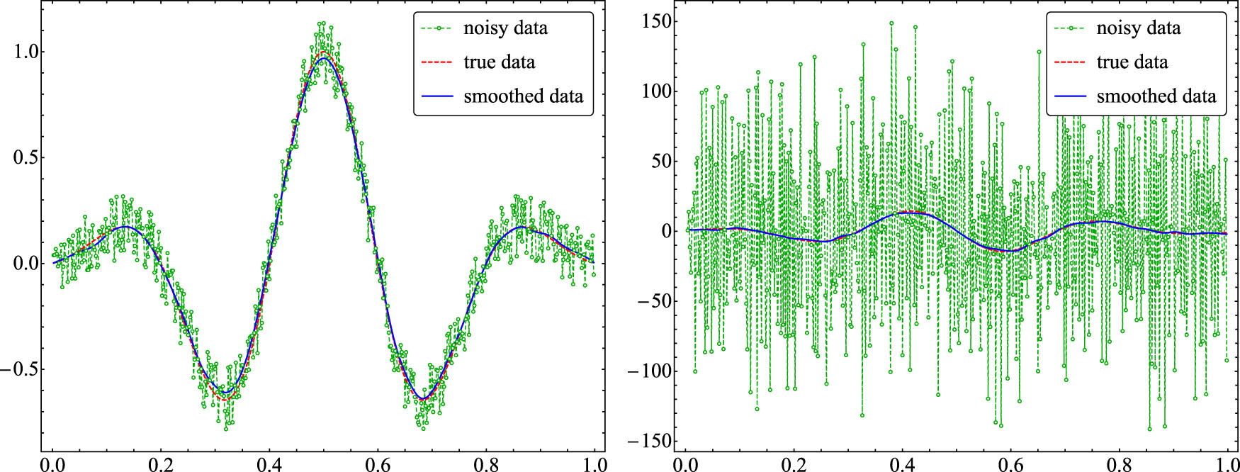 Figure 1
Data (left) and the corresponding derivative (right) for Example 5.1.