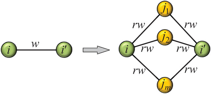 Figure 1
A weighted edge multi-division operation.