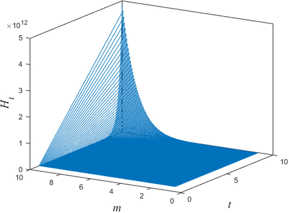 Figure 3
Random target access time
H
t
{H}_{t}
of
G
(
m
,
r
,
t
)
G\left(m,r,t)
.