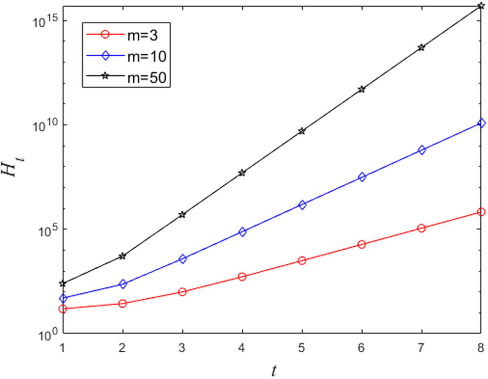 Figure 4
When
m
m
is determined,
H
t
{H}_{t}
increases monotonically with
t
t
for
t
≥
0
t\ge 0
.