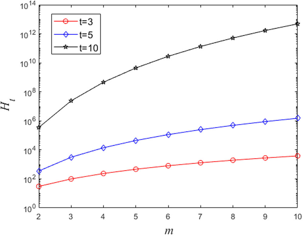 Figure 5
When
t
t
is fixed,
H
t
{H}_{t}
increases monotonically with
m
m
for
m
≥
2
m\ge 2
.