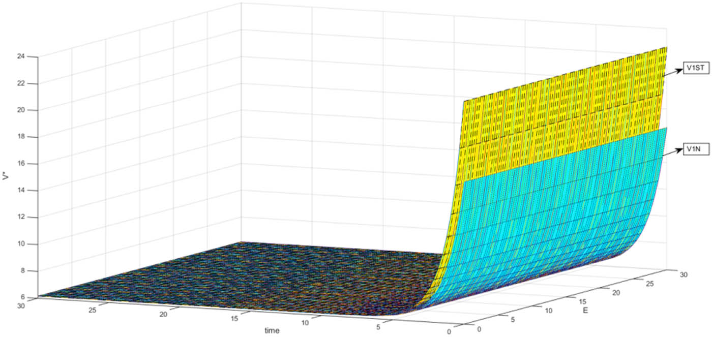 Figure 1
The change of government’s optimal benefit under noncooperative game and Stackelberg game.