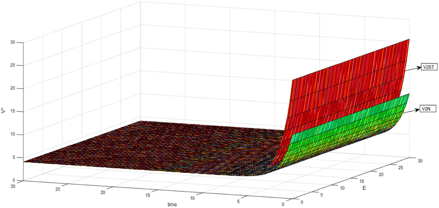 Figure 2
The change of enterprise’s optimal benefit under noncooperative game and Stackelberg game.