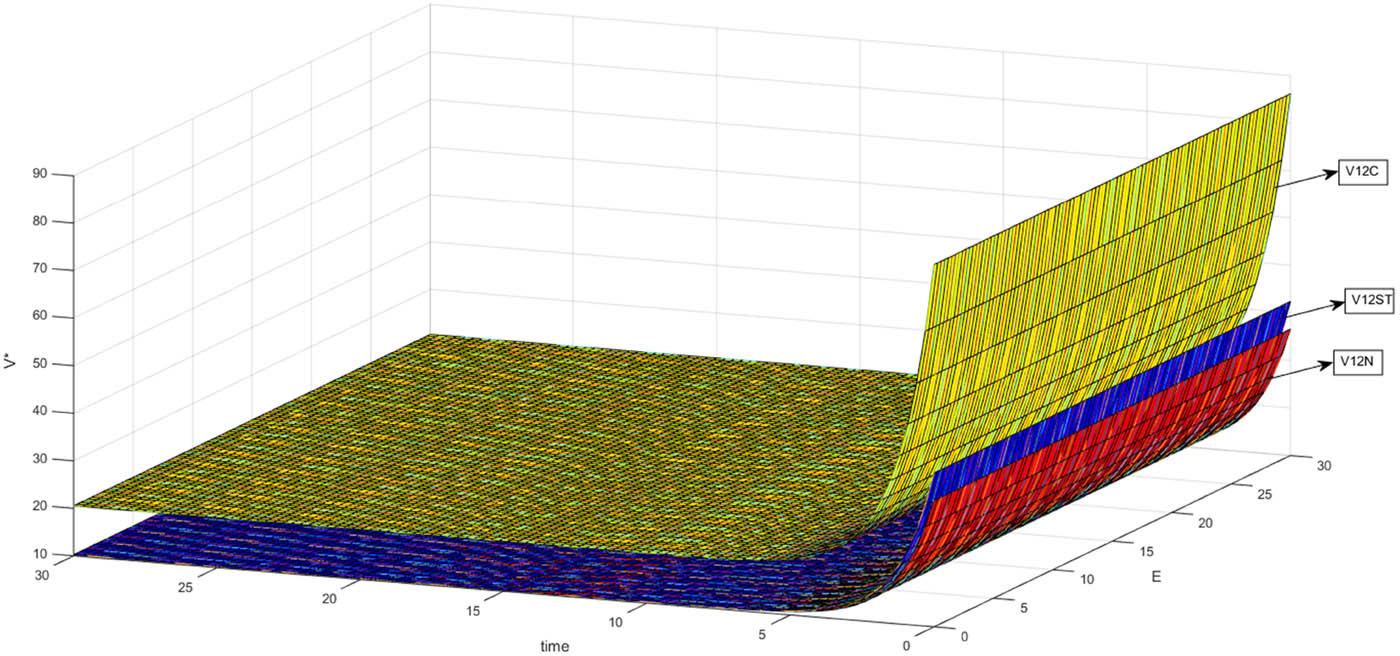 Figure 3
Comparison of total benefits under three games in digital ecosystem.