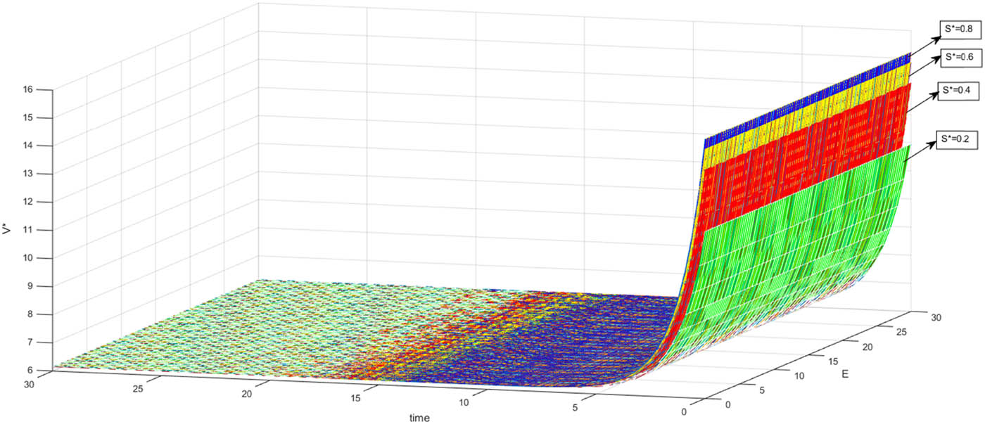 Figure 4
The change of government’s optimal benefit under different optimal subsidy ratios.