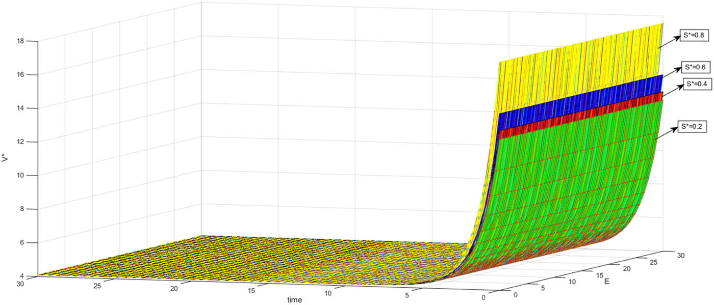 Figure 5
The change of enterprise’s optimal benefit under different optimal subsidy ratios.