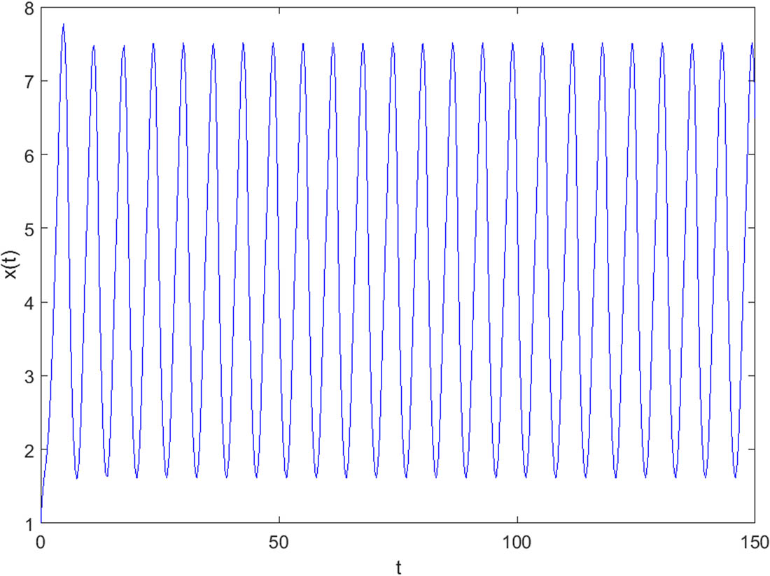 Figure 1 
               Numerical solution 
                     
                        
                        
                           x
                           
                              (
                              
                                 t
                              
                              )
                           
                        
                        x\left(t)
                     
                   of equation (6.1) for initial value 
                     
                        
                        
                           φ
                           
                              (
                              
                                 t
                              
                              )
                           
                           ≡
                           1
                        
                        \varphi \left(t)\equiv 1
                     
                  .
            