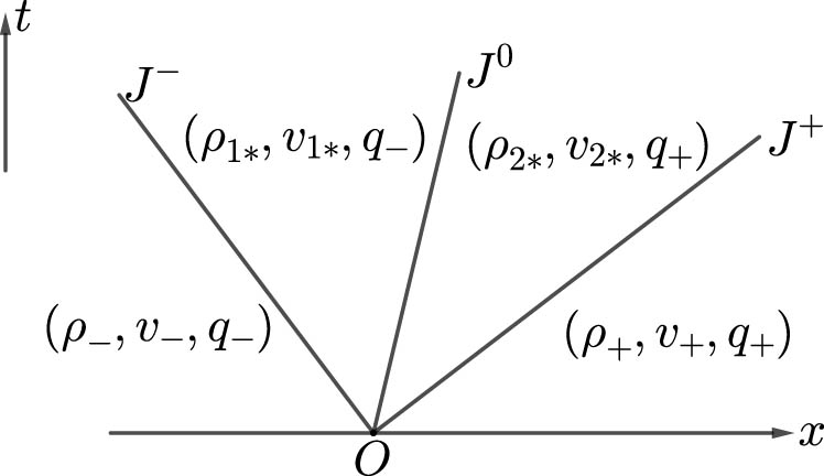 Figure 1 
               Riemann solution: 
                     
                        
                        
                           
                              
                                 J
                              
                              
                                 −
                              
                           
                           +
                           
                              
                                 J
                              
                              
                                 0
                              
                           
                           +
                           
                              
                                 J
                              
                              
                                 −
                              
                           
                        
                        {J}^{-}+{J}^{0}+{J}^{-}
                     
                  .
            