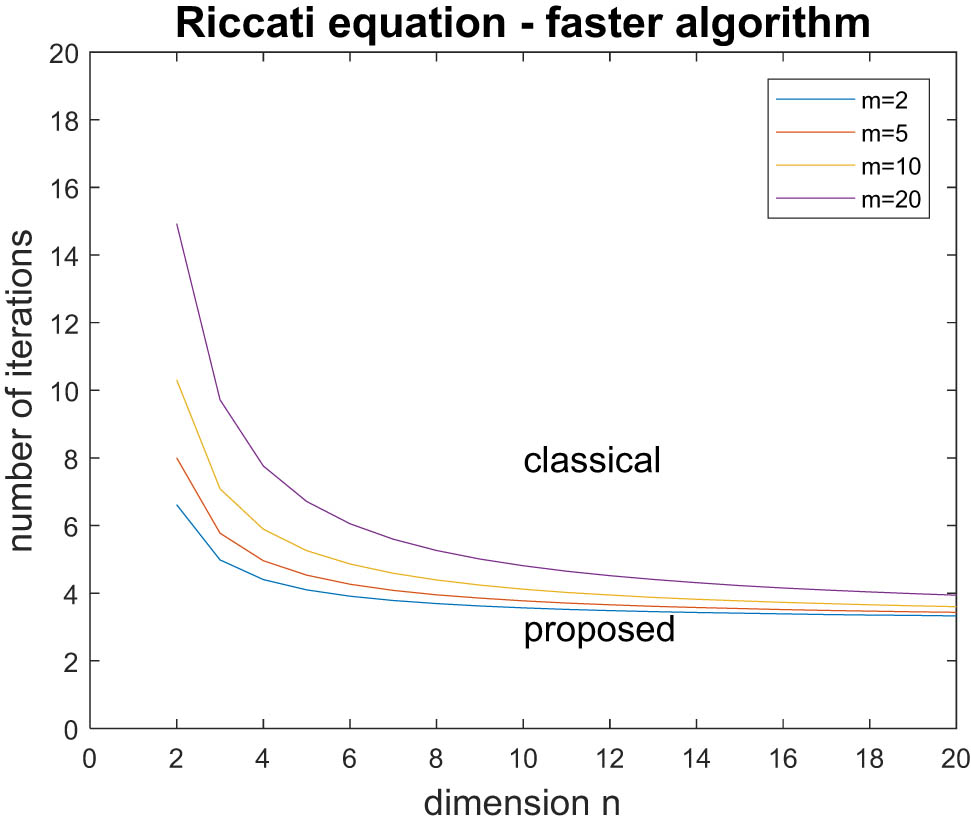 Figure 1
Comparison of the Riccati equation solution algorithms.