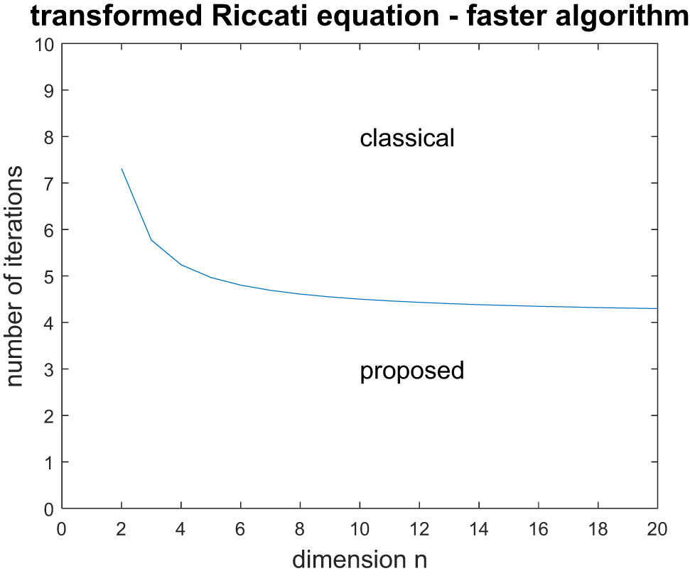 Figure 2
Comparison of transformed Riccati equation solution algorithms.