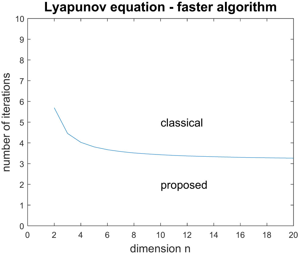 Figure 3
Comparison of Lyapunov equation solution algorithms.