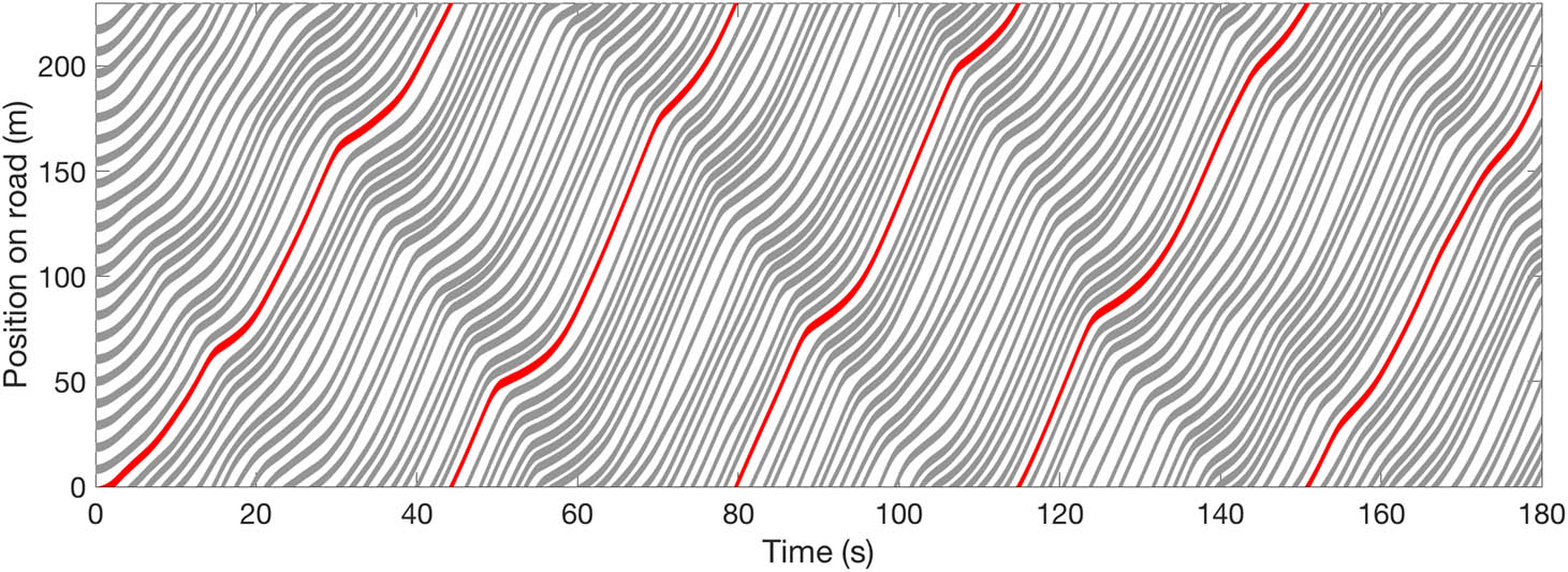 Figure 1 
                     A simulation of Bando-FtL combined model exhibiting the appearance and persistence of stop-and-go waves.
                  