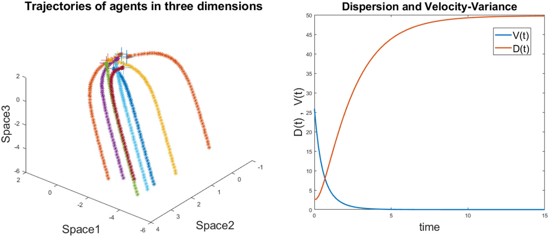 Figure 3 
                     Left: time evolution of the CS model (10) with 
                           
                              
                              
                                 a
                                 
                                    (
                                    
                                       s
                                    
                                    )
                                 
                                 =
                                 
                                    
                                       1
                                    
                                    
                                       
                                          
                                             
                                                (
                                                
                                                   1
                                                   +
                                                   
                                                      
                                                         s
                                                      
                                                      
                                                         2
                                                      
                                                   
                                                
                                                )
                                             
                                          
                                          
                                             
                                                
                                                   
                                                      1
                                                   
                                                   
                                                      3
                                                   
                                                
                                             
                                          
                                       
                                    
                                 
                              
                              a\left(s)=\frac{1}{{\left(1+{s}^{2})}^{\tfrac{1}{3}}}
                           
                         in 
                           
                              
                              
                                 
                                    
                                       R
                                    
                                    
                                       3
                                    
                                 
                              
                              {{\mathbb{R}}}^{3}
                           
                        . Right: time evolution of 
                           
                              
                              
                                 D
                                 =
                                 
                                    
                                       
                                          ∑
                                       
                                    
                                    
                                       i
                                       j
                                    
                                 
                                 ‖
                                 
                                    
                                       x
                                    
                                    
                                       i
                                    
                                 
                                 −
                                 
                                    
                                       x
                                    
                                    
                                       j
                                    
                                 
                                 
                                    
                                       ‖
                                    
                                    
                                       2
                                    
                                 
                              
                              D={\sum }_{ij}\Vert {x}_{i}-{x}_{j}{\Vert }^{2}
                           
                         and 
                           
                              
                              
                                 V
                                 =
                                 
                                    
                                       
                                          ∑
                                       
                                    
                                    
                                       i
                                       j
                                    
                                 
                                 ‖
                                 
                                    
                                       v
                                    
                                    
                                       i
                                    
                                 
                                 −
                                 
                                    
                                       v
                                    
                                    
                                       j
                                    
                                 
                                 
                                    
                                       ‖
                                    
                                    
                                       2
                                    
                                 
                              
                              V={\sum }_{ij}\Vert {v}_{i}-{v}_{j}{\Vert }^{2}
                           
                         measuring position and velocity dispersion of the group.
                  