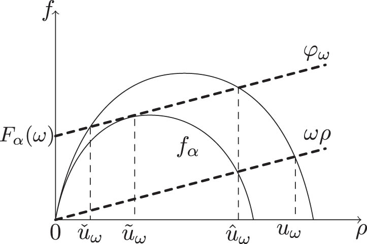 Figure 4 
                  Graphical representation of 
                        
                           
                           
                              
                                 
                                    F
                                 
                                 
                                    α
                                 
                              
                           
                           {F}_{\alpha }
                        
                     , 
                        
                           
                           
                              
                                 
                                    
                                       
                                          u
                                       
                                       
                                          ˜
                                       
                                    
                                 
                                 
                                    ω
                                 
                              
                           
                           {\tilde{u}}_{\omega }
                        
                     , 
                        
                           
                           
                              
                                 
                                    
                                       
                                          u
                                       
                                       
                                          ˇ
                                       
                                    
                                 
                                 
                                    ω
                                 
                              
                           
                           {\check{u}}_{\omega }
                        
                     , and 
                        
                           
                           
                              
                                 
                                    
                                       
                                          u
                                       
                                       
                                          ˆ
                                       
                                    
                                 
                                 
                                    ω
                                 
                              
                           
                           {\hat{u}}_{\omega }
                        
                     .
               