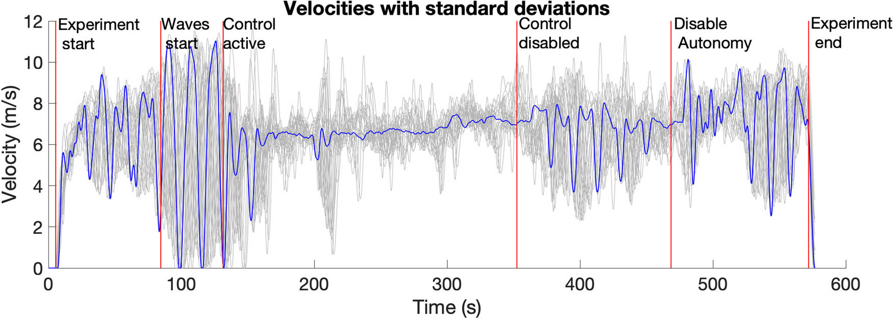 Figure 8 
                     Trajectories of the field experiment on a ring-road: AV trajectory in blue, human-driven vehicles’ trajectories in gray.
                  
