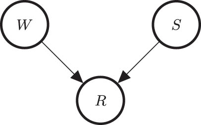 Figure 1 
                  Directed acyclic graph of the Bayesian network for the sprinkler example.
               