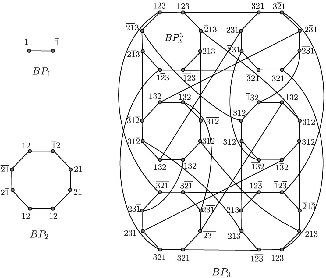 Figure 1 
                  Burnt pancake networks 
                        
                           
                           
                              
                                 
                                    BP
                                 
                                 
                                    1
                                 
                              
                              ,
                              
                                 
                                    BP
                                 
                                 
                                    2
                                 
                              
                           
                           {{\rm{BP}}}_{1},{{\rm{BP}}}_{2}
                        
                     , and 
                        
                           
                           
                              
                                 
                                    BP
                                 
                                 
                                    3
                                 
                              
                           
                           {{\rm{BP}}}_{3}
                        
                     .
               