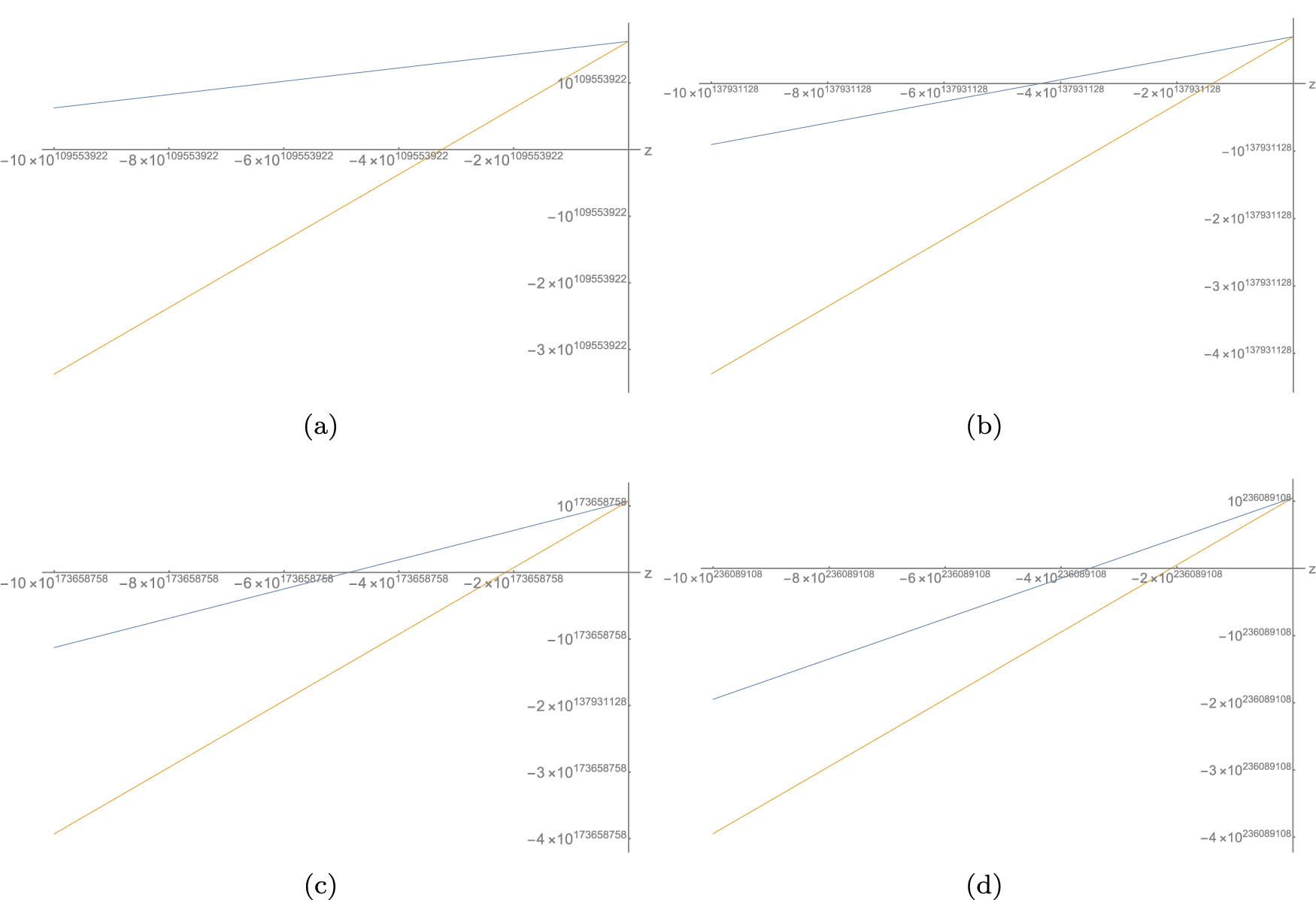 Figure 3 
               Lines 
                     
                        
                        
                           a
                                                         
                              
                                 
                                    
                                       1
                                    
                                    
                                       2
                                    
                                 
                                 ,
                                 Δ
                              
                           
                        
                        a\left(\phantom{\rule[-0.75em]{}{0ex}},\frac{1}{2},\Delta \right)
                     
                   (orange line) and 
                     
                        
                        
                           a
                                                         
                              
                                 
                                    
                                       1
                                    
                                    
                                       2
                                    
                                 
                                 −
                                 2
                                 ε
                                 ,
                                 Δ
                              
                           
                        
                        a\left(\phantom{\rule[-0.75em]{}{0ex}},\frac{1}{2}-2\varepsilon ,\Delta \right)
                     
                   (blue line) for 
                     
                        
                        
                           Δ
                           ∈
                           
                              (
                              
                                 0
                                 ,
                                 1
                              
                              )
                           
                           ,
                           p
                           =
                           13
                           ,
                           
                              
                                 q
                              
                              
                                 ¯
                              
                           
                           =
                           2
                           ,
                           
                              
                                 ε
                              
                              
                                 0
                              
                           
                           =
                           0.001
                           ,
                        
                        \Delta \in \left(0,1),p=13,\bar{q}=2,{\varepsilon }_{0}=0.001,
                     
                   (a) 
                     
                        
                        
                           ε
                           =
                           0.2
                           ,
                        
                        \varepsilon =0.2,
                     
                   (b) 
                     
                        
                        
                           ε
                           =
                           0.17
                           ,
                        
                        \varepsilon =0.17,
                     
                   (c) 
                     
                        
                        
                           ε
                           =
                           0.14
                           ,
                        
                        \varepsilon =0.14,
                     
                   and (d) 
                     
                        
                        
                           ε
                           =
                           0.1
                           .
                        
                        \varepsilon =0.1.
                     
                  
               
            