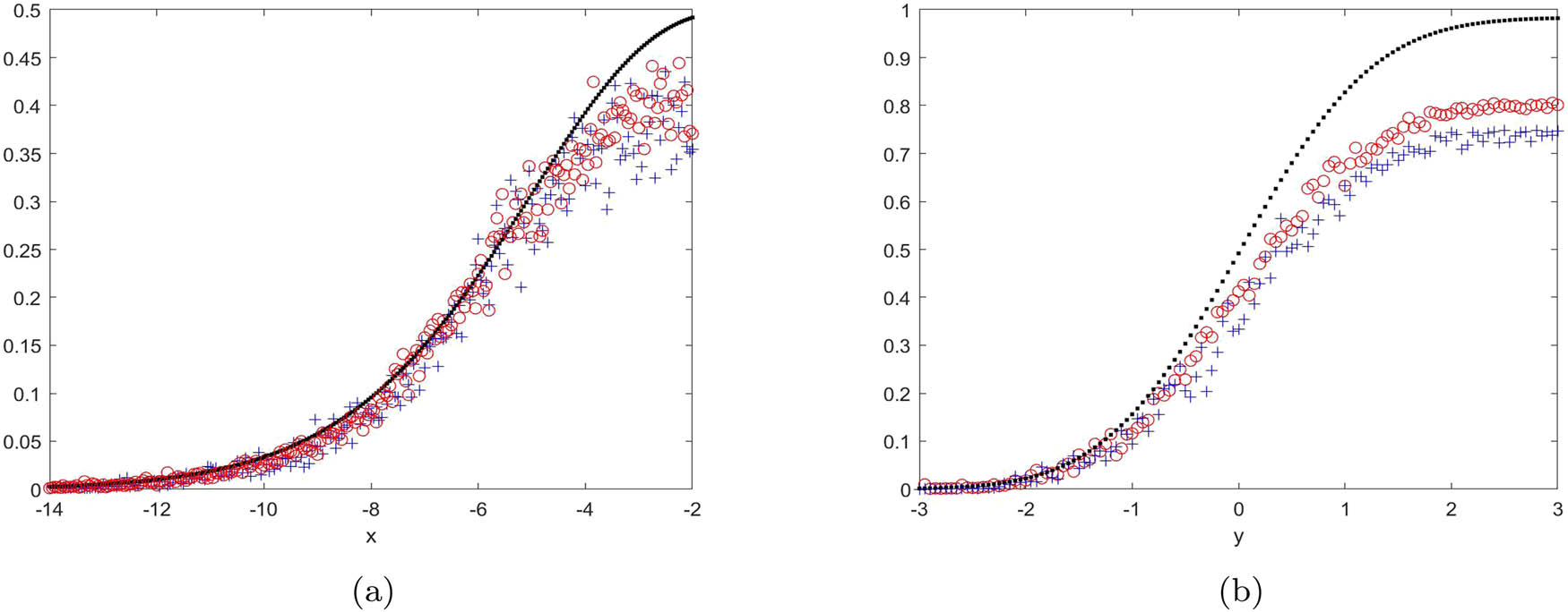 Figure 5 
               Plot 
                     
                        
                        
                           
                              
                                 1
                              
                              
                                 log
                                 N
                              
                           
                           
                              
                                 
                                    ∑
                                 
                              
                              
                                 n
                                 =
                                 1
                              
                              
                                 N
                              
                           
                           
                              
                                 1
                              
                              
                                 n
                              
                           
                           I
                                                         
                              
                                 
                                    
                                       a
                                    
                                    
                                       n
                                    
                                 
                                 
                                    (
                                    
                                       
                                          
                                             M
                                          
                                          
                                             n
                                          
                                          
                                             
                                                (
                                                
                                                   6
                                                
                                                )
                                             
                                          
                                       
                                       ‒
                                       
                                          
                                             b
                                          
                                          
                                             n
                                          
                                       
                                    
                                    )
                                 
                                 ≤
                                 x
                                 ,
                                 
                                    
                                       
                                          
                                             S
                                          
                                          
                                             n
                                          
                                       
                                    
                                    
                                       
                                          
                                             n
                                          
                                       
                                    
                                 
                                 ≤
                                 y
                              
                           
                        
                        \frac{1}{\log N}{\sum }_{n=1}^{N}\frac{1}{n}I\left(\phantom{\rule[-0.75em]{}{0ex}},{a}_{n}\left({M}_{n}^{\left(6)}&#x2012;{b}_{n})\le x,\frac{{S}_{n}}{\sqrt{n}}\le y\right)
                     
                   for 
                     
                        
                        
                           N
                           =
                           1
                           
                              
                                 0
                              
                              
                                 3
                              
                           
                        
                        N=1{0}^{3}
                     
                   (+) and for 
                     
                        
                        
                           N
                           =
                           1
                           
                              
                                 0
                              
                              
                                 4
                              
                           
                        
                        N=1{0}^{4}
                     
                   (
                     
                        
                        
                           
                              ∘
                           
                        
                        \circ 
                     
                  ) and 
                     
                        
                        
                           G
                           
                              (
                              
                                 x
                                 ,
                                 y
                                 ,
                                 6
                              
                              )
                           
                        
                        G\left(x,y,6)
                     
                   (·), where 
                     
                        
                        
                           y
                           =
                           0
                        
                        y=0
                     
                   for (a) and 
                     
                        
                        
                           x
                           =
                           ‒
                           2
                        
                        x=&#x2012;2
                     
                   for (b).
            