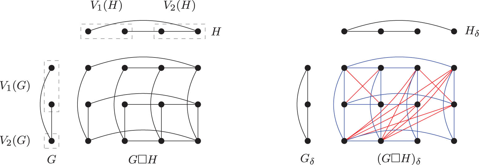 Figure 2 
               Left: Graph 
                     
                        
                        
                           G
                           □
                           H
                        
                        G\square H
                     
                   where 
                     
                        
                        
                           G
                           =
                           
                              
                                 P
                              
                              
                                 3
                              
                           
                        
                        G={P}_{3}
                     
                   and 
                     
                        
                        
                           H
                           =
                           
                              
                                 P
                              
                              
                                 4
                              
                           
                        
                        H={P}_{4}
                     
                  . The figures of 
                     
                        
                        
                           G
                        
                        G
                     
                   and 
                     
                        
                        
                           H
                        
                        H
                     
                   are shown on the left and the top of 
                     
                        
                        
                           G
                           □
                           H
                        
                        G\square H
                     
                   to help construct the graph. Right: Graph 
                     
                        
                        
                           
                              
                                 
                                    (
                                    
                                       G
                                       □
                                       H
                                    
                                    )
                                 
                              
                              
                                 δ
                              
                           
                        
                        {\left(G\square H)}_{\delta }
                     
                  . The edges of 
                     
                        
                        
                           
                              
                                 
                                    (
                                    
                                       G
                                       □
                                       H
                                    
                                    )
                                 
                              
                              
                                 δ
                              
                           
                        
                        {\left(G\square H)}_{\delta }
                     
                   that are in 
                     
                        
                        
                           E
                           
                              (
                              
                                 
                                    
                                       G
                                    
                                    
                                       δ
                                    
                                 
                                 □
                                 
                                    
                                       H
                                    
                                    
                                       δ
                                    
                                 
                              
                              )
                           
                        
                        E\left({G}_{\delta }\square {H}_{\delta })
                     
                   and 
                     
                        
                        
                           S
                        
                        S
                     
                   are shown in blue and red, respectively, where 
                     
                        
                        
                           S
                        
                        S
                     
                   is an edge set defined in Theorem 5.
            