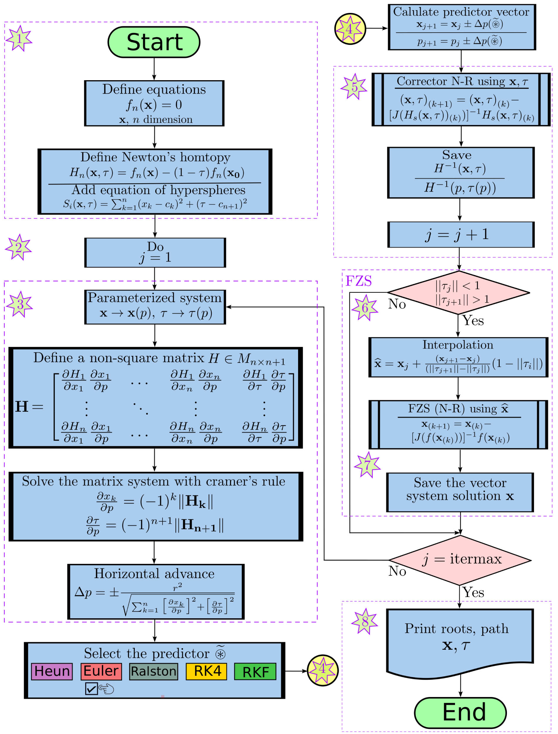Figure 5 
                  Flow chart for homotopy with hyperspherical tracking.
               