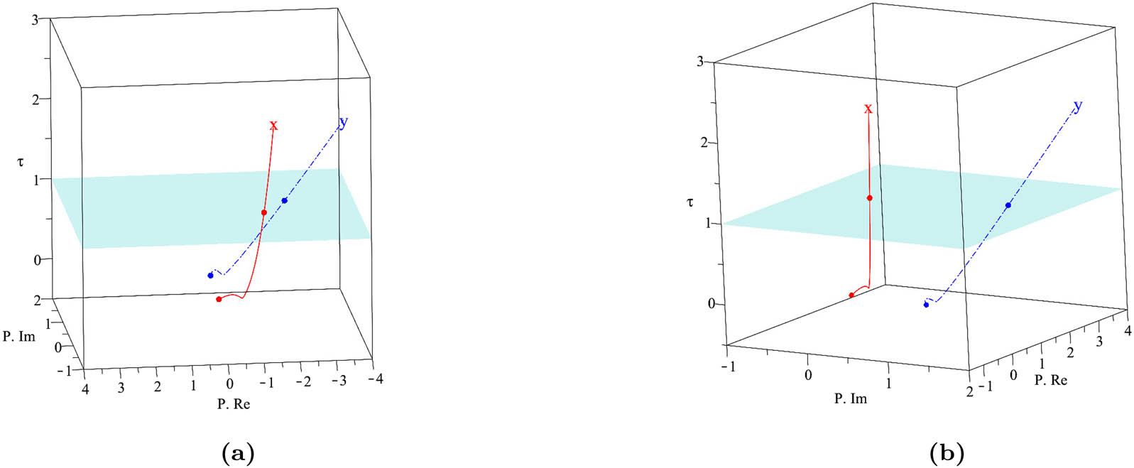 Figure 7 
                  Hyperspheric homotopic tracking with 
                        
                           
                           
                              
                                 
                                    P
                                 
                                 
                                    1
                                 
                              
                           
                           {{\bf{P}}}_{{\bf{1}}}
                        
                      for case study 1. (a) Right tracking and (b) left tracking.
               