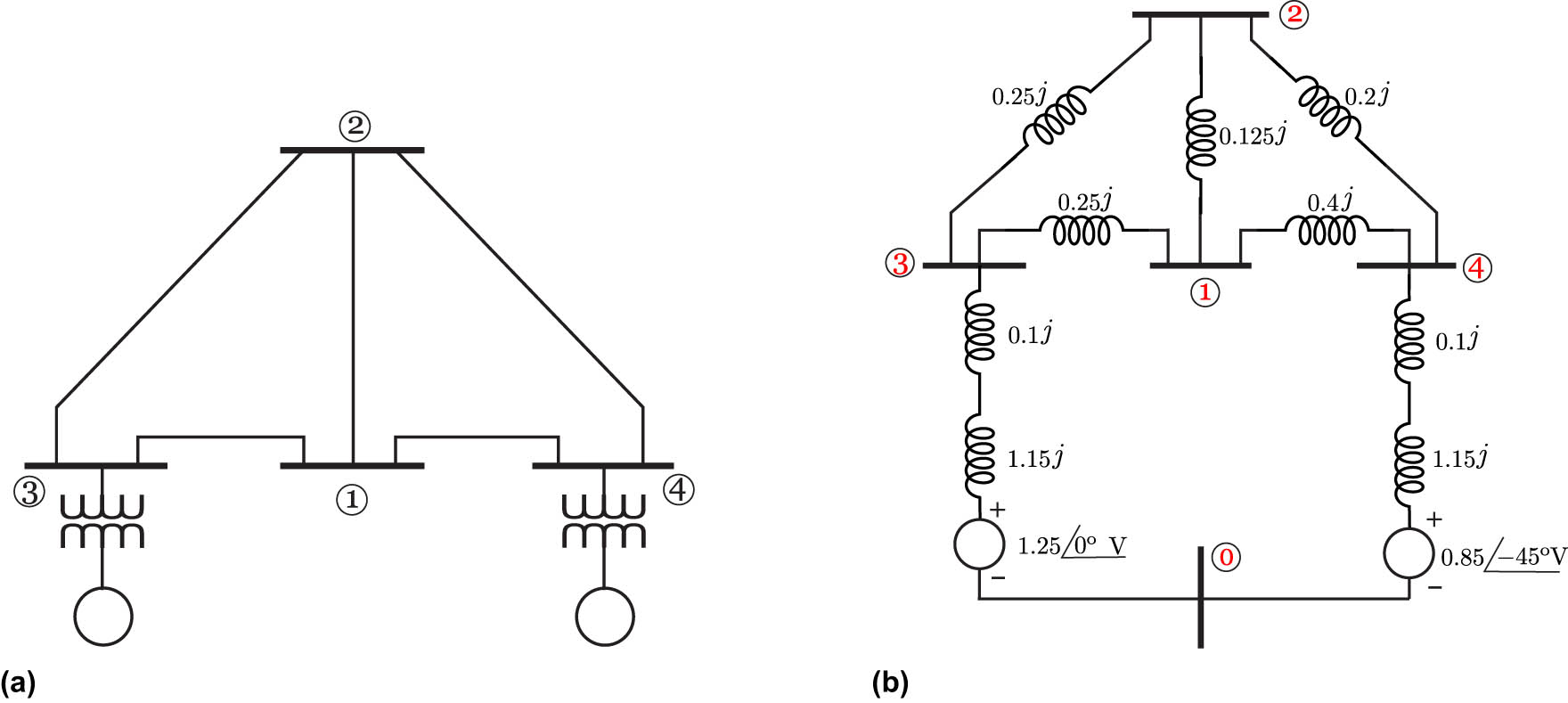 Figure 13 
                  The single-line diagram of a small power system. (a) Single-line diagram of the four-bus system and (b) reactance diagram.
               
