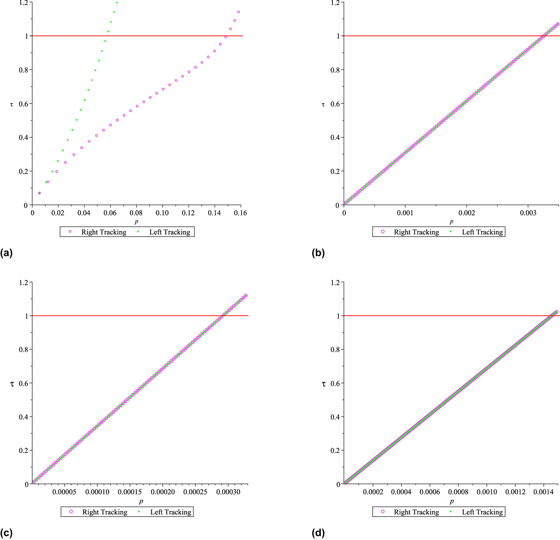 Figure 19 
               Homotopic advance 
                     
                        
                        
                           p
                        
                        p
                     
                   for case studies 1–4. (a) Homotopic tracking 
                     
                        
                        
                           p
                        
                        p
                     
                   vs 
                     
                        
                        
                           τ
                        
                        \tau 
                     
                   for case study 1, (b) homotopic tracking 
                     
                        
                        
                           p
                        
                        p
                     
                   vs 
                     
                        
                        
                           τ
                        
                        \tau 
                     
                   for case study 2, (c) homotopic tracking 
                     
                        
                        
                           p
                        
                        p
                     
                   vs 
                     
                        
                        
                           τ
                        
                        \tau 
                     
                   for case study 3, and (d) homotopic tracking 
                     
                        
                        
                           p
                        
                        p
                     
                   vs 
                     
                        
                        
                           τ
                        
                        \tau 
                     
                   for case study 4.
            