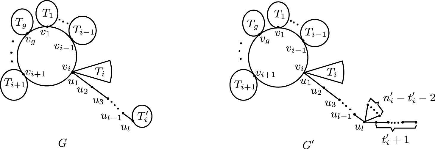 Figure 5 
               
                  
                     
                        
                        
                           G
                        
                        G
                     
                   and 
                     
                        
                        
                           G
                           ′
                        
                        G^{\prime} 
                     
                   in 
                     
                        
                        
                           
                              
                                 β
                              
                              
                                 1
                              
                           
                        
                        {\beta }_{1}
                     
                  -transformation, where 
                     
                        
                        
                           
                              
                                 d
                              
                              
                                 G
                              
                           
                           
                              (
                              
                                 
                                    
                                       u
                                    
                                    
                                       l
                                    
                                 
                              
                              )
                           
                           ≥
                           4
                        
                        {d}_{G}\left({u}_{l})\ge 4
                     
                  .
            
