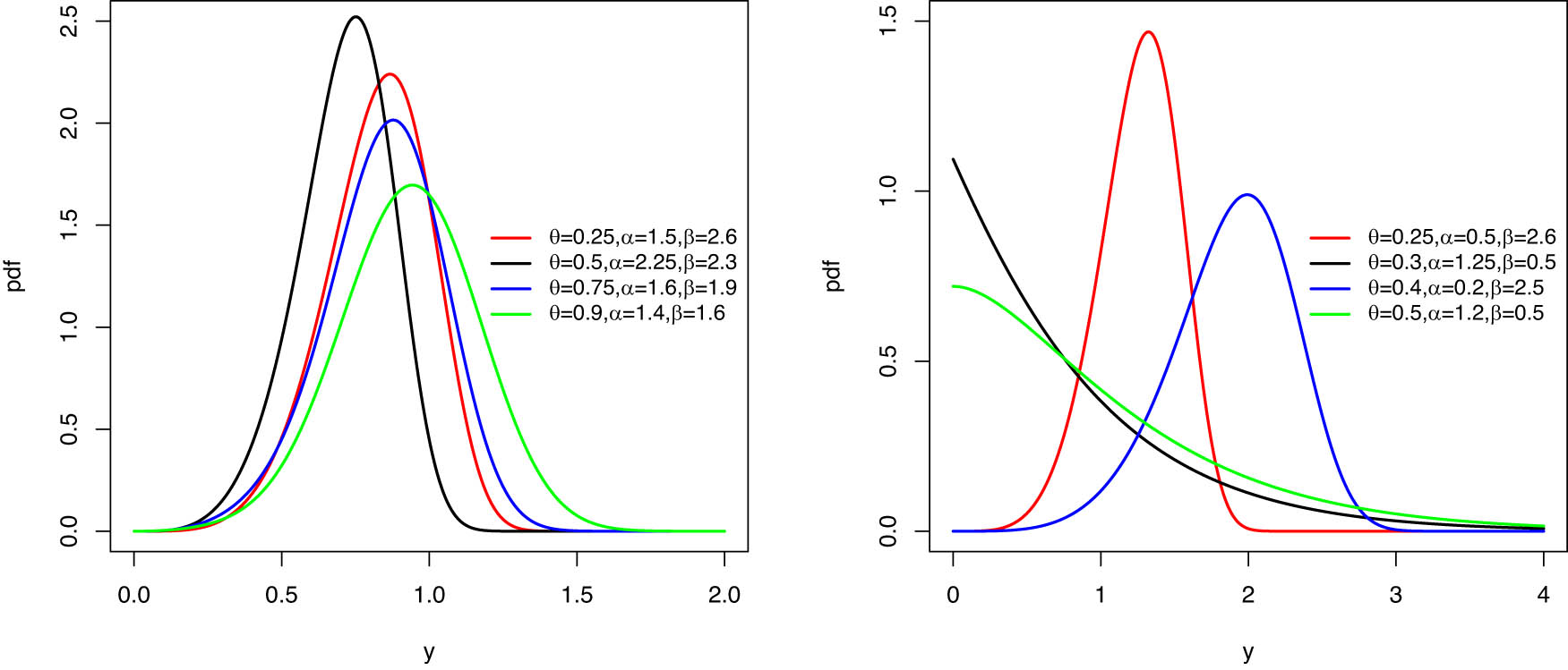 Figure 1 
                  Graphs of the RT-BX density for numerous parameter values.
               