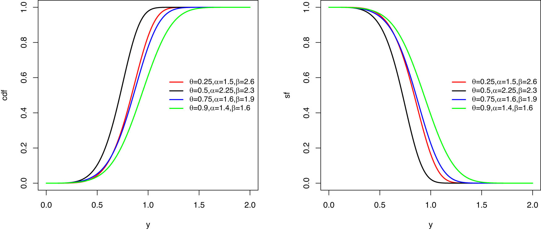 Figure 2 
                  Cumulative and survival plots for the RT-BX model using different values of the parameters.
               