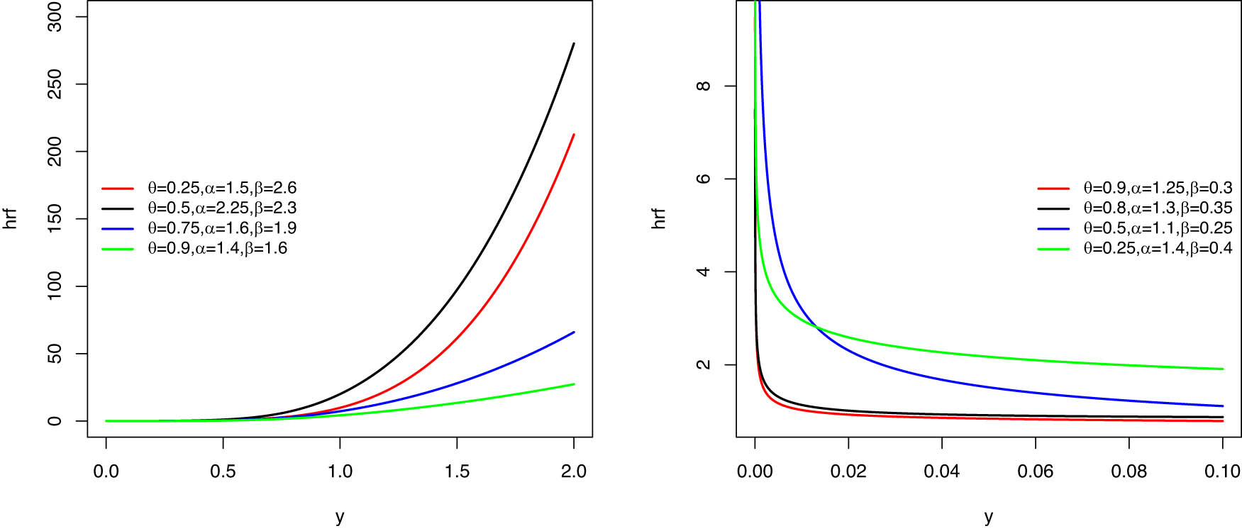 Figure 3 
                  Hazard rate function plots for the RT-BX model using different values of the parameters.
               