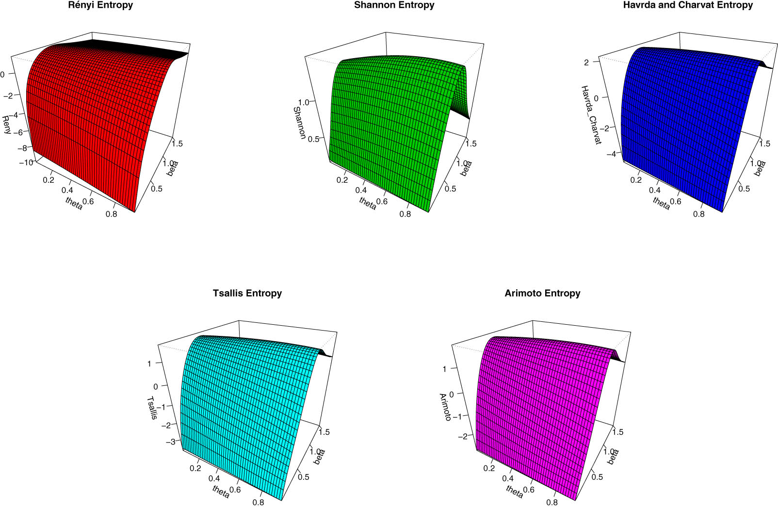 Figure 5 
               Plots for 
                     
                        
                        
                           
                              
                                 μ
                              
                              
                                 1
                              
                              
                                 ′
                              
                           
                        
                        {\mu }_{1}^{^{\prime} }
                     
                  , Var, CV, 
                     
                        
                        
                           S
                        
                        {\mathcal{S}}
                     
                  , and 
                     
                        
                        
                           K
                        
                        {\mathcal{K}}
                     
                   for 
                     
                        
                        
                           α
                           =
                           0.75
                        
                        \alpha =0.75
                     
                   and 
                     
                        
                        
                           ρ
                           =
                           0.75
                        
                        \rho =0.75
                     
                  .
            