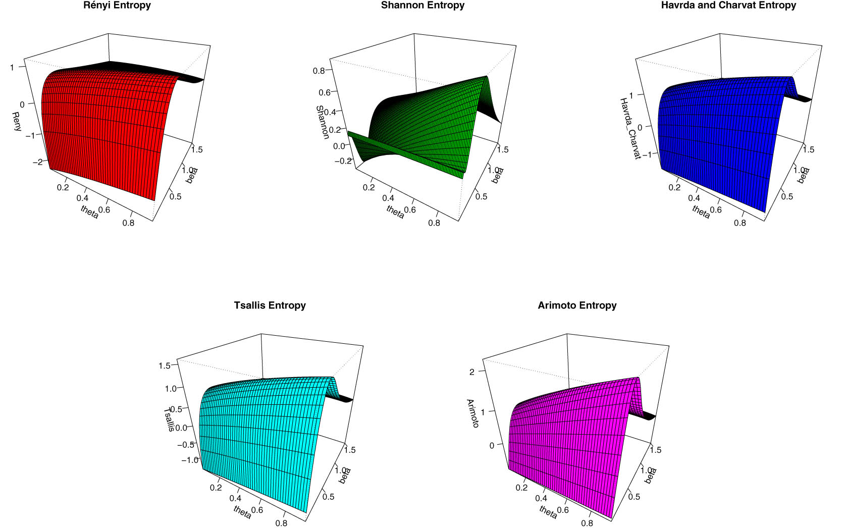 Figure 6 
               Plots for 
                     
                        
                        
                           
                              
                                 μ
                              
                              
                                 1
                              
                              
                                 ′
                              
                           
                        
                        {\mu }_{1}^{^{\prime} }
                     
                  , Var, CV, 
                     
                        
                        
                           S
                        
                        {\mathcal{S}}
                     
                  , and 
                     
                        
                        
                           K
                        
                        {\mathcal{K}}
                     
                   for 
                     
                        
                        
                           α
                           =
                           1.5
                        
                        \alpha =1.5
                     
                   and 
                     
                        
                        
                           ρ
                           =
                           0.5
                        
                        \rho =0.5
                     
                  .
            
