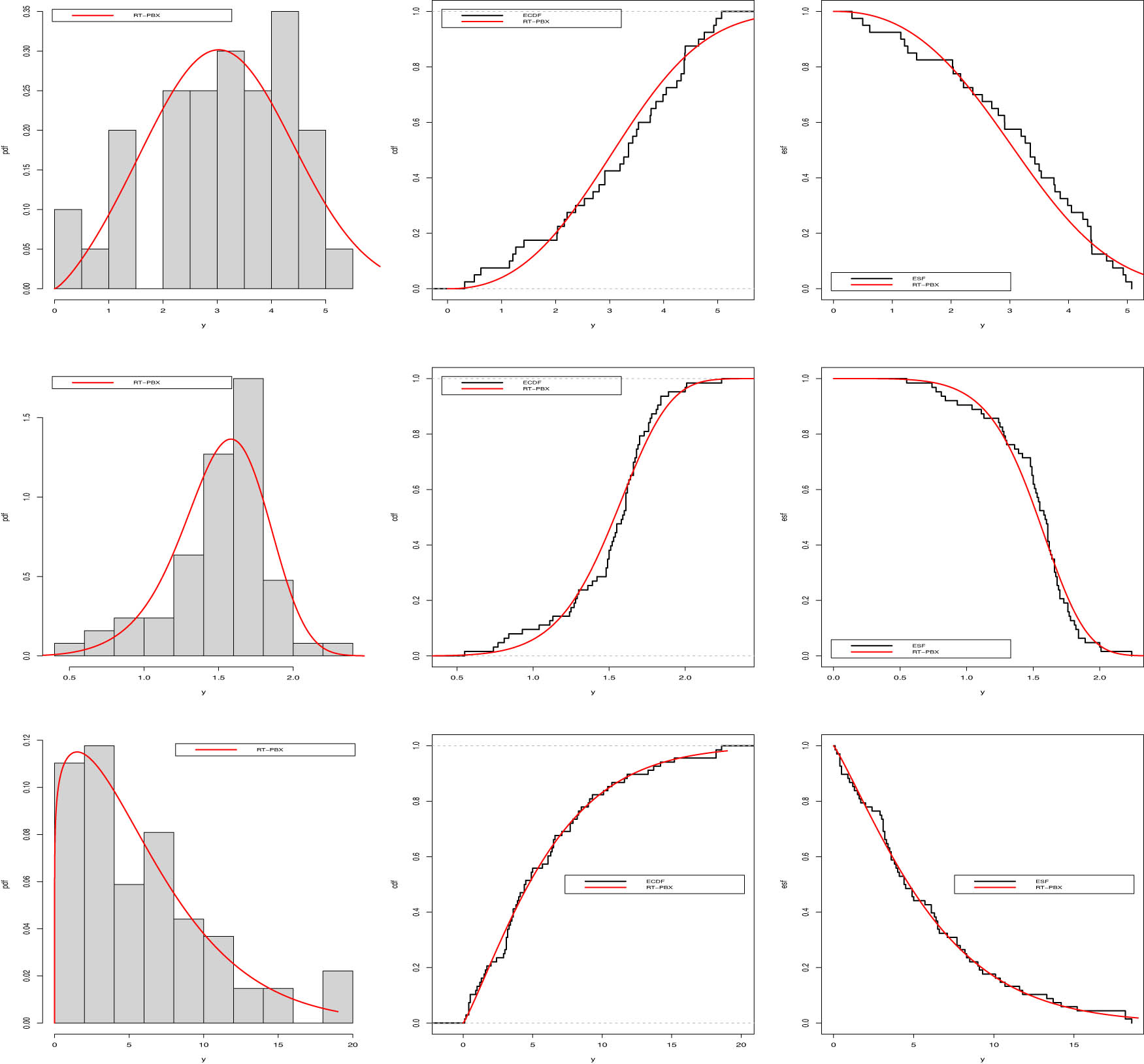 Figure 7 
               Estimated density, cumulative distribution, and survival function of the RT-BX model by applying the three considered data sets.
            