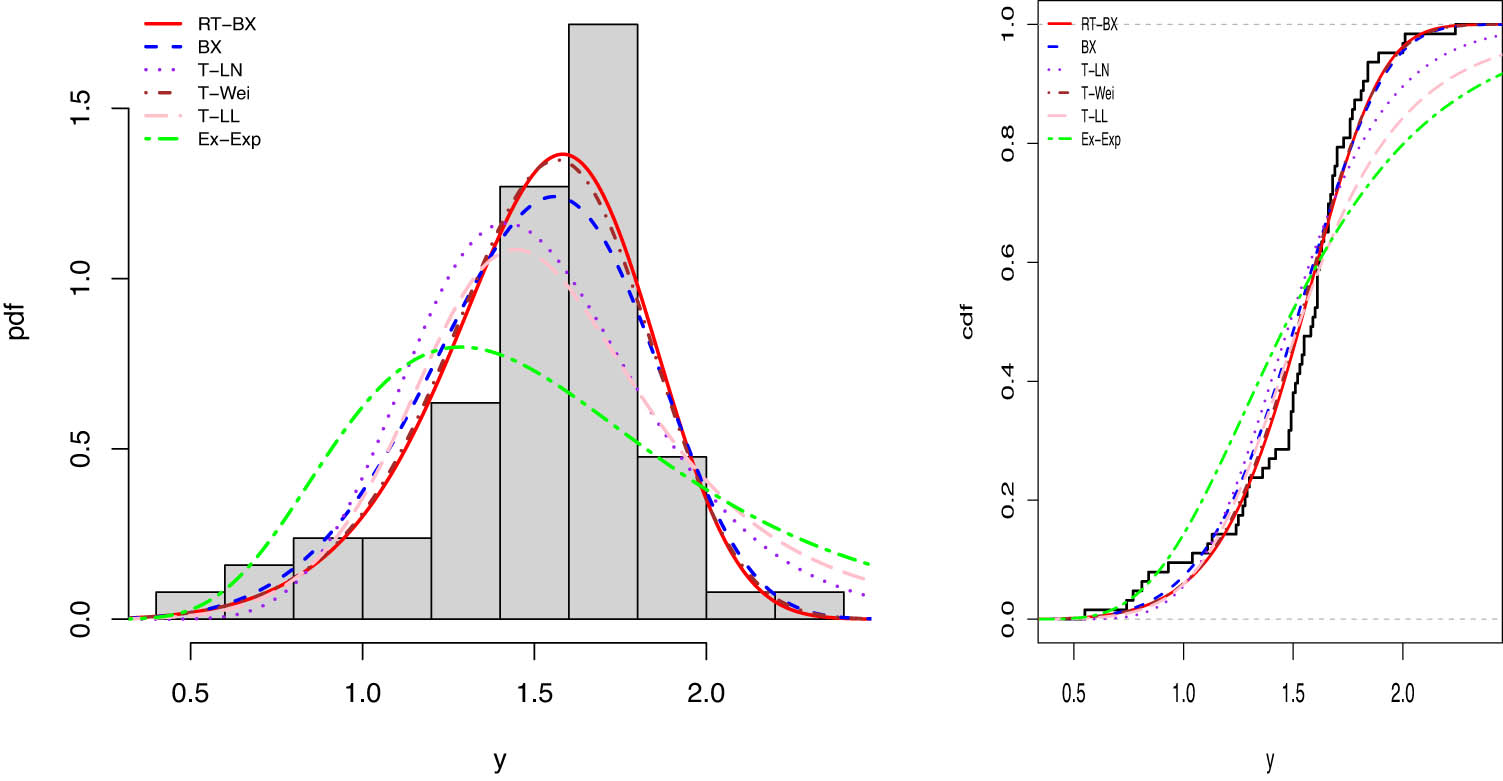 Figure 9 
               Estimated density, cdf plots for fitting proposed models using second data set.
            