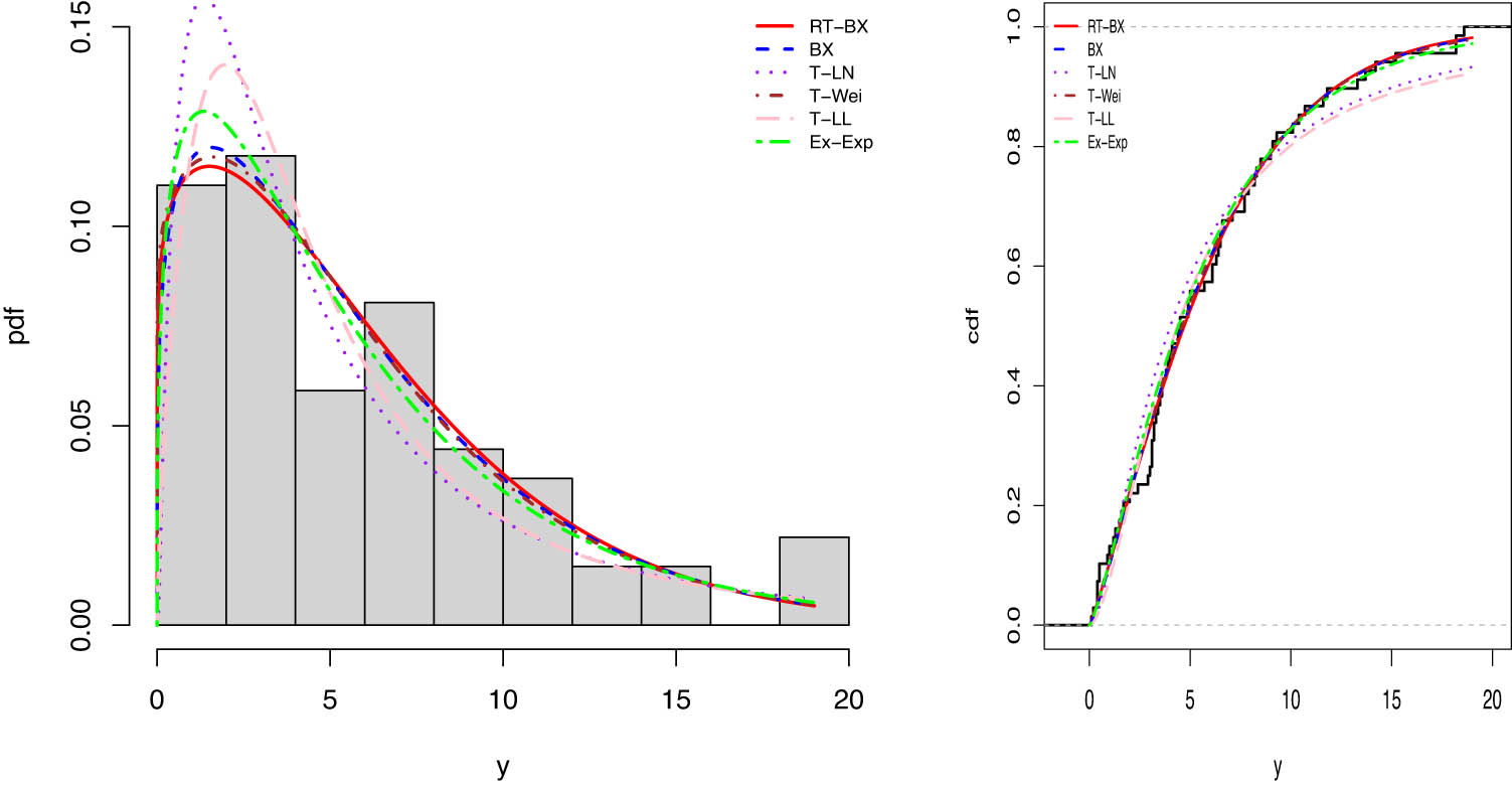 Figure 10 
               Estimated density, cdf plots for fitting proposed models using third data set.
            