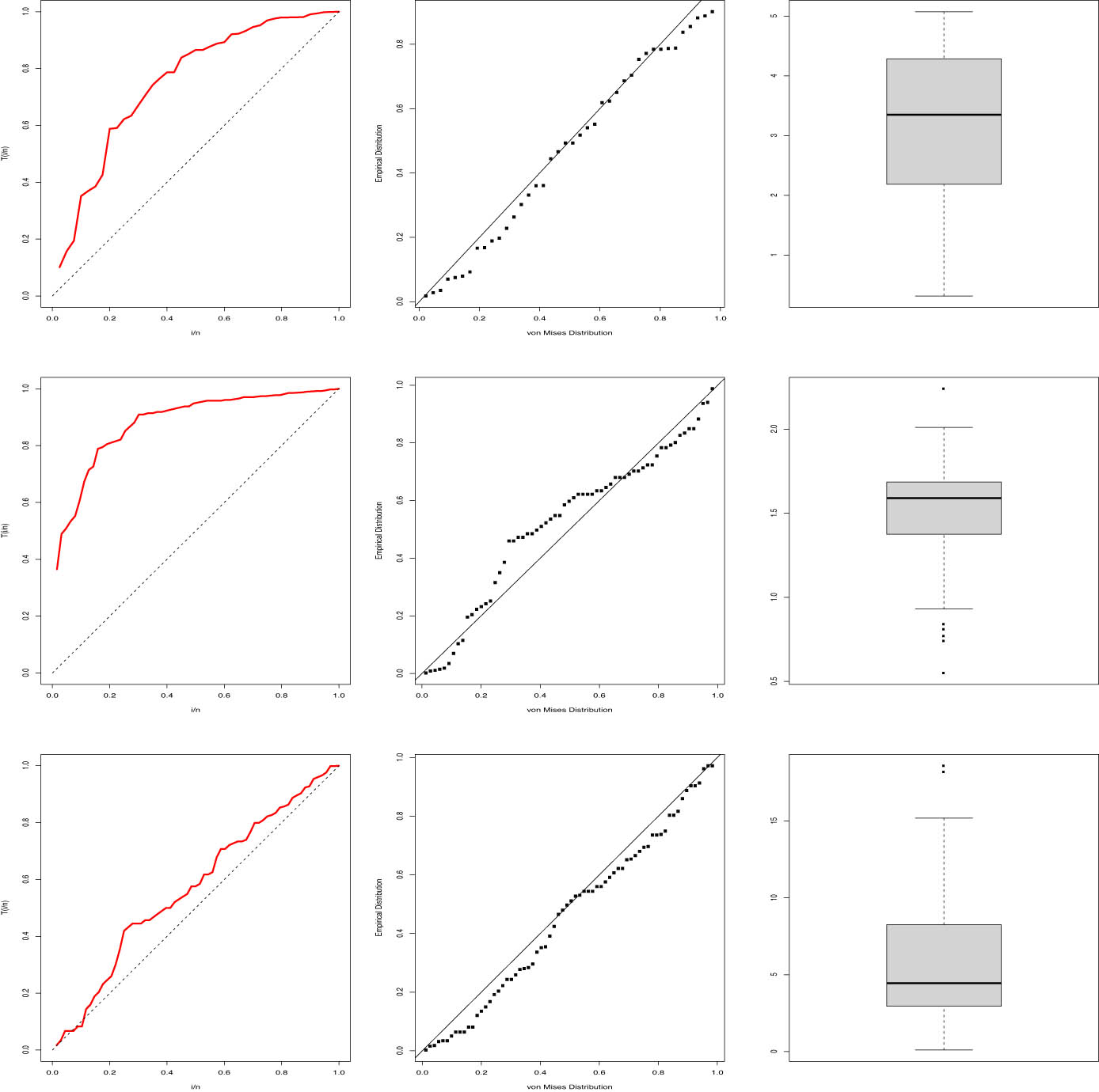 Figure 11 
                  TTT, PP, and box plots for the selected data sets.
               
